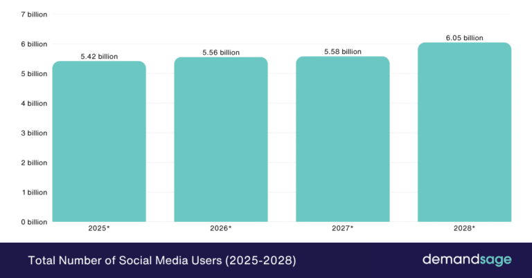 85 Social Media Usage Statistics & Growth Statistics 2026