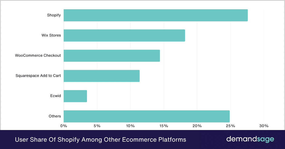 User Share Of Shopify Among Other Ecommerce Platforms User Share Of Shopify Among Other Ecommerce Platforms