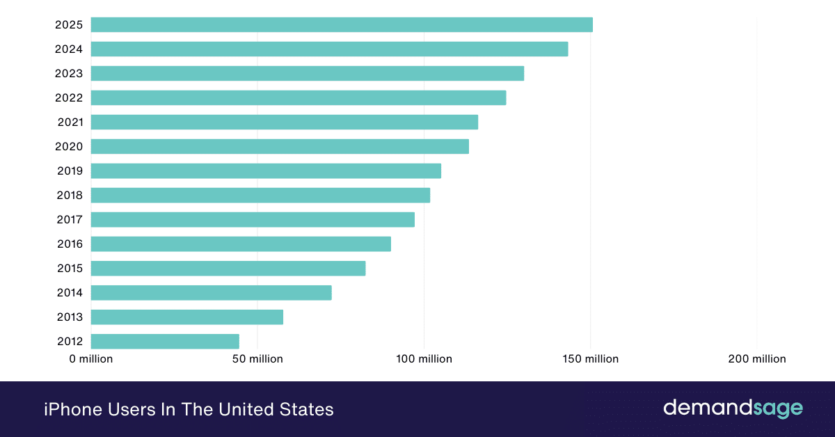 iPhone Users In The United States iPhone Users In The United States