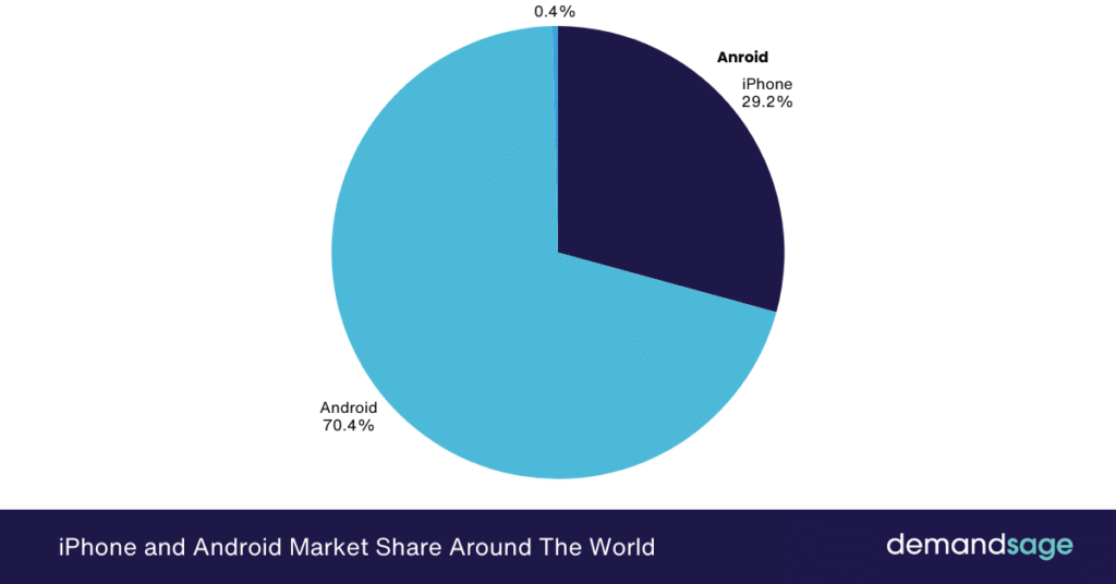 iPhone and Android Market share iPhone and Android Market Share Around The World