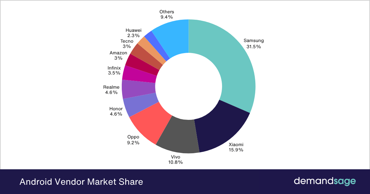 Android Vendor Market Share Android Vendor Market Share