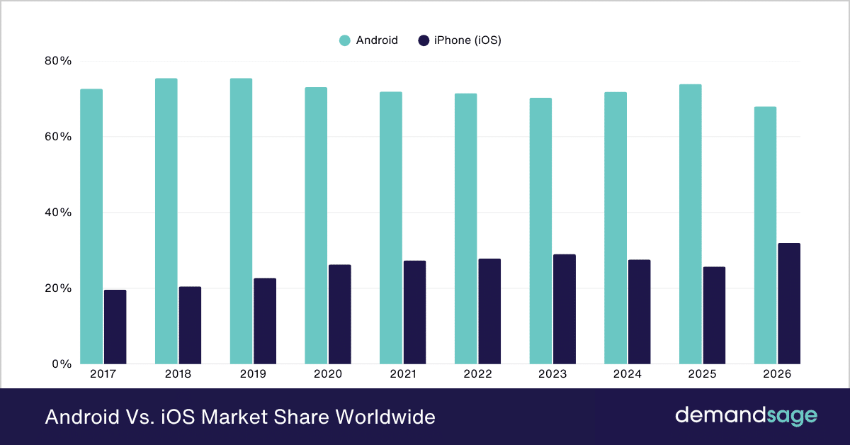 Android Vs. iOS Market Share Worldwide Android Vs. iOS Market Share Worldwide