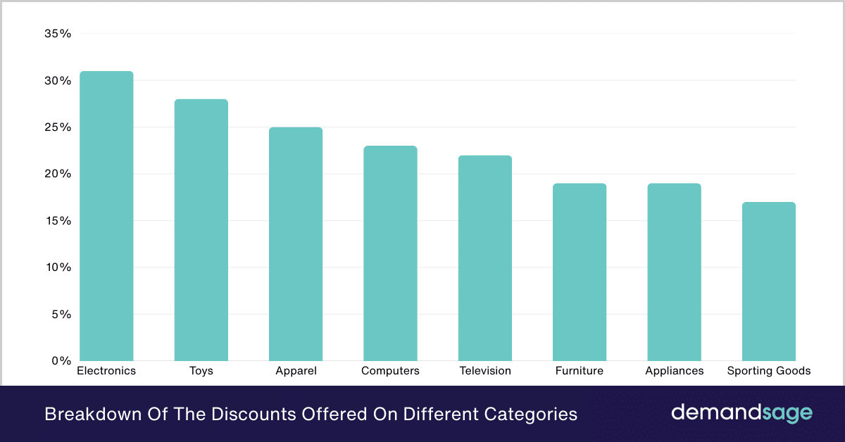 Breakdown Of The Discounts Offered On Different Categories Breakdown Of The Discounts Offered On Different Categories