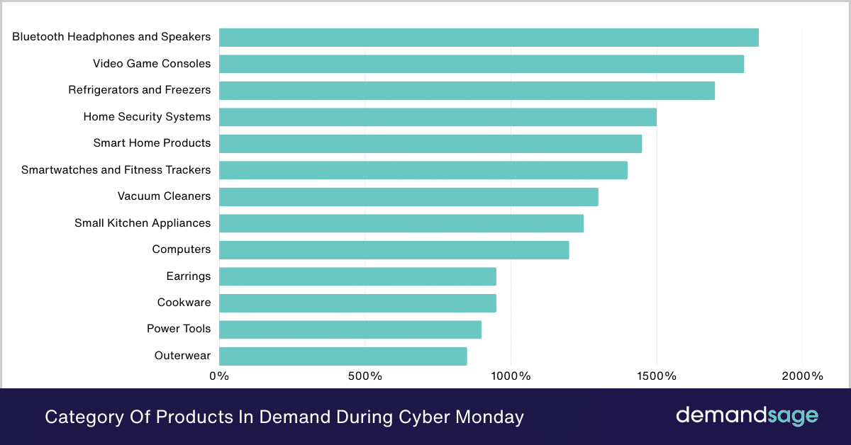 Category Of Products In Demand During Cyber Monday Category Of Products In Demand During Cyber Monday