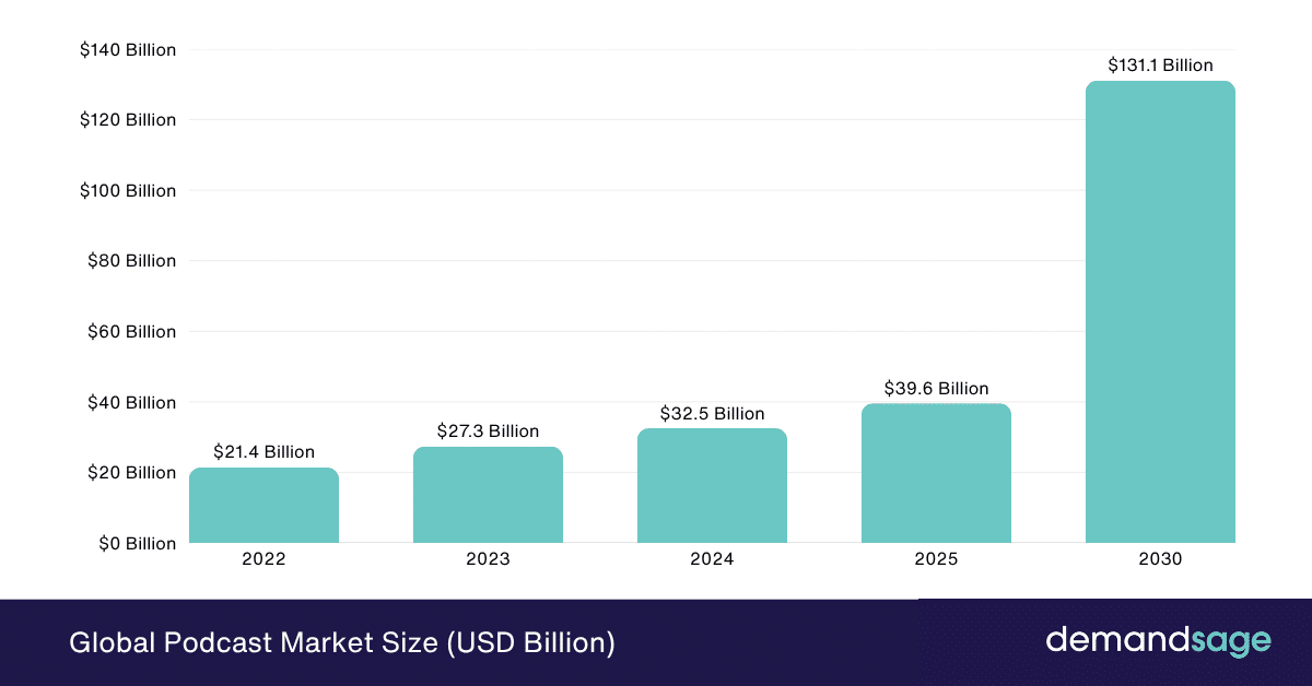 Global Podcast Market Size (USD Billion)