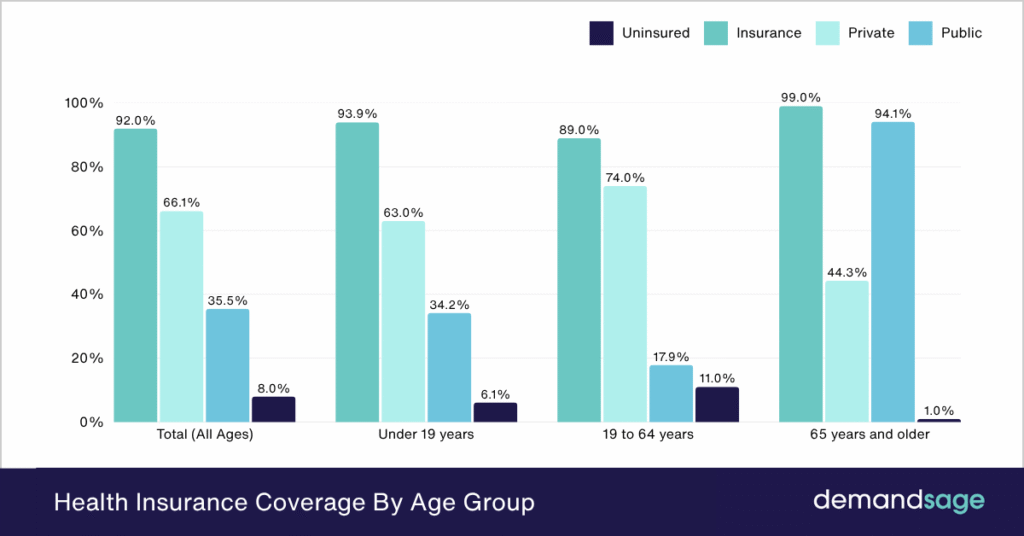 Health Insurance Statistics (2026) - Facts, Trends & Insights