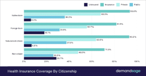 Health Insurance Statistics (2026) - Facts, Trends & Insights