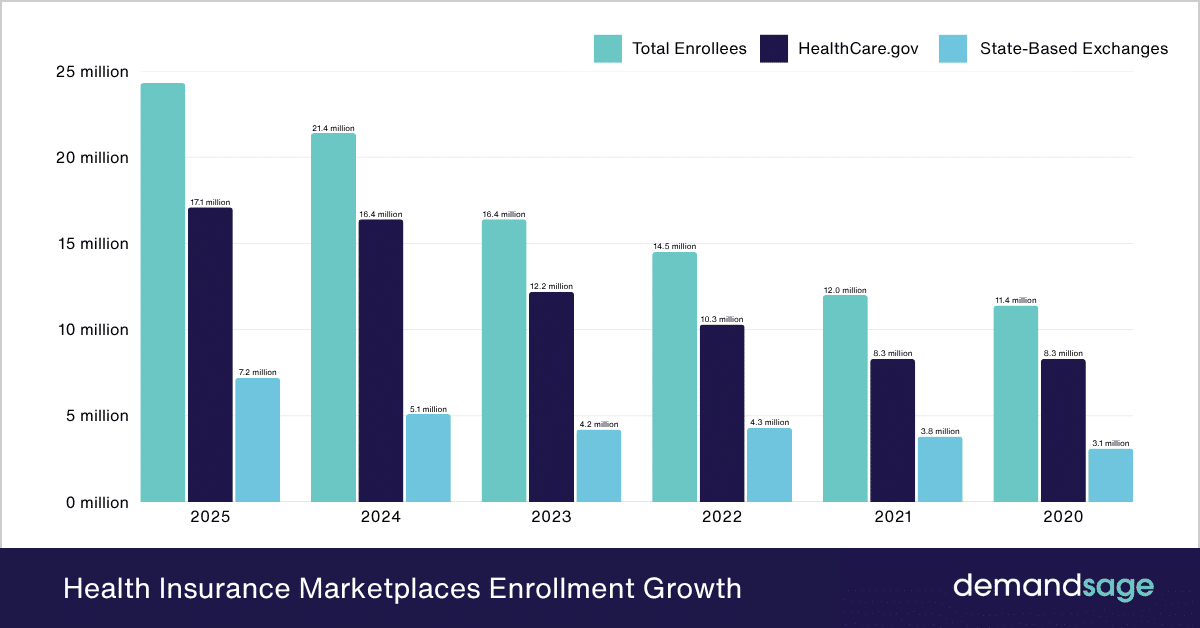 Health Insurance Marketplaces Enrollment Growth Health Insurance Marketplaces Enrollment Growth