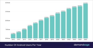How Many Android Users in the World? (2026 Data)