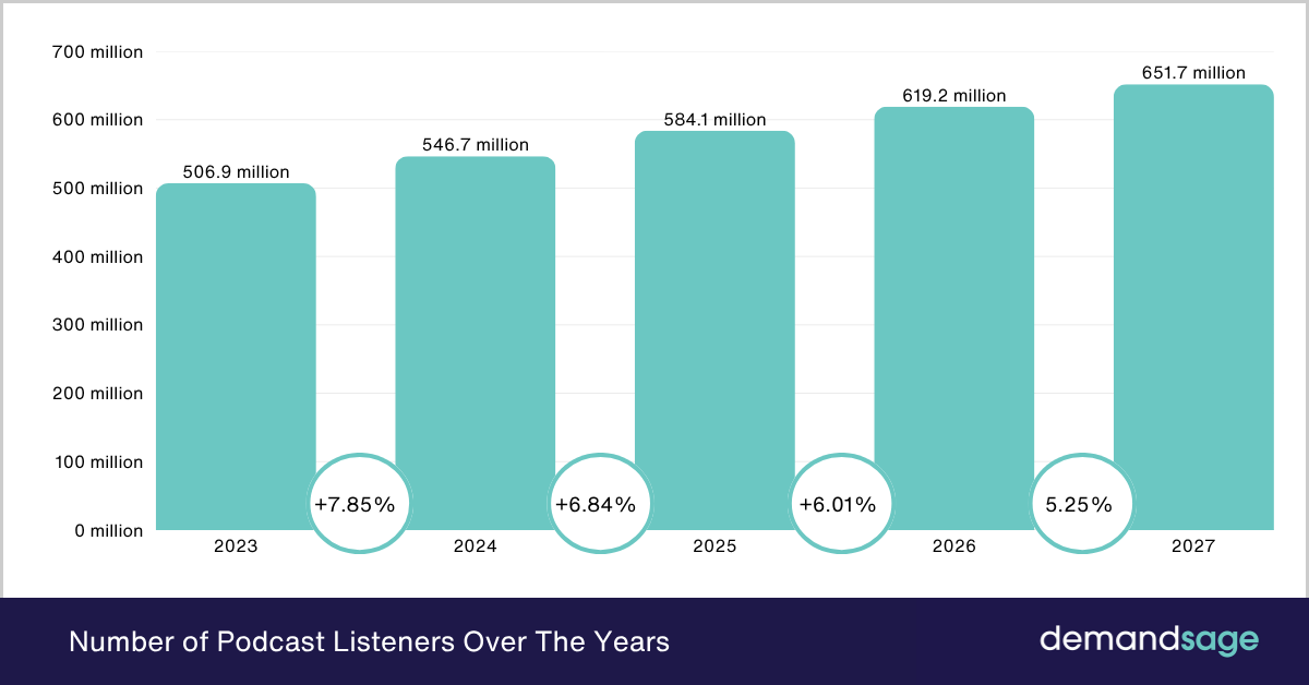 Number of Podcast Listeners Over The Years