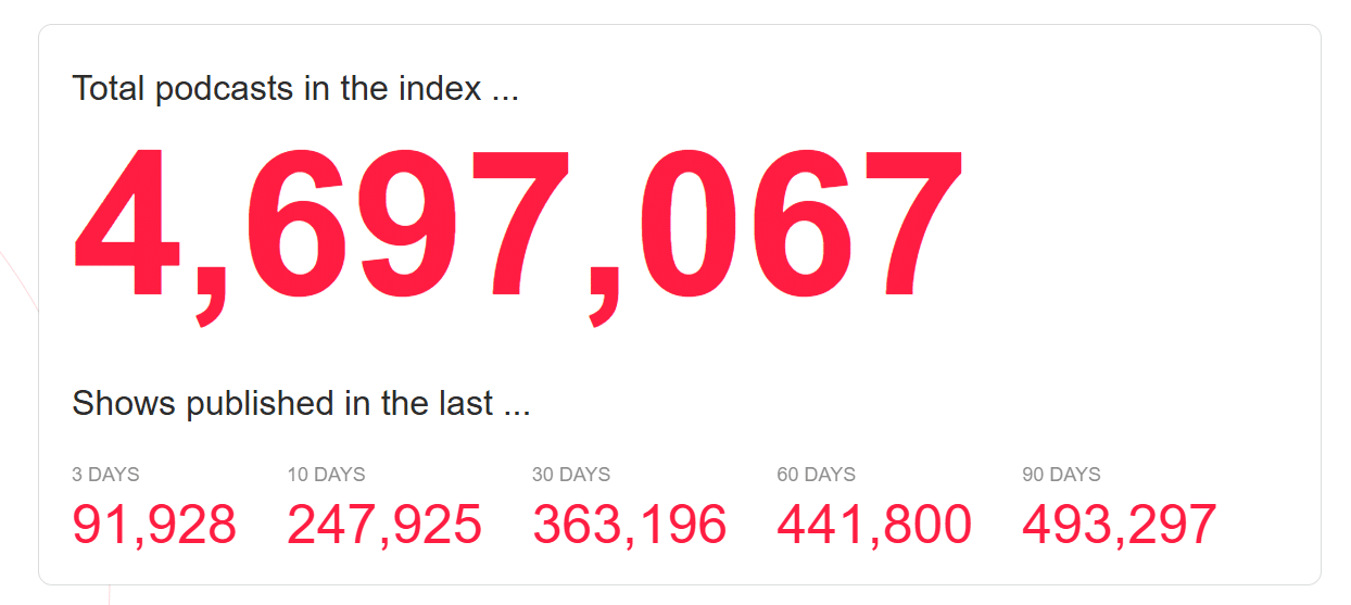 Number of Podcasts in the World