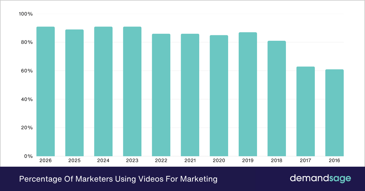 Percentage Of Marketers Using Videos For Marketing Percentage Of Marketers Using Videos For Marketing