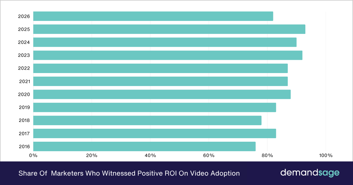 Share Of Marketers Who Witnessed Positive ROI Share Of Marketers Who Witnessed Positive ROI On Video Adoption