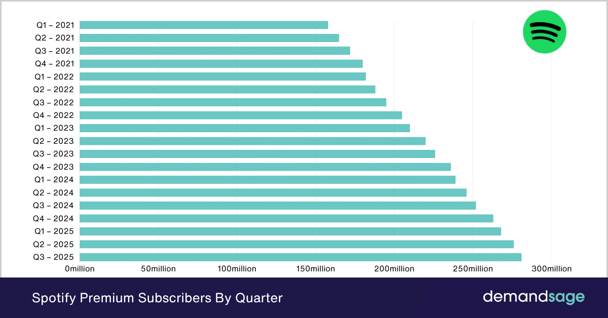 Spotify Users Statistics 2026 [Country Wise Data]