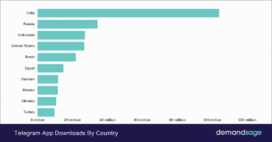 Telegram Users Statistics 2026 [Latest Global Data]