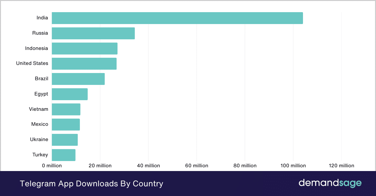 Telegram App Downloads By Country As Of 2023 Telegram App Downloads By Country