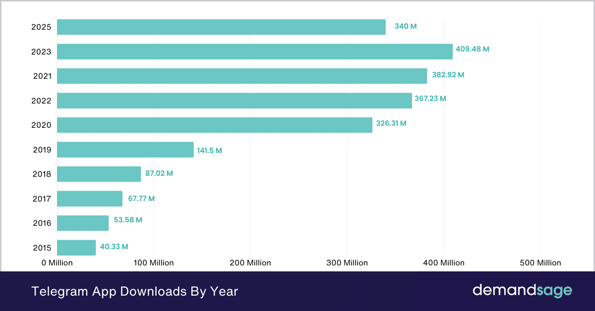 Telegram App Downloads By Year Telegram App Downloads By Year