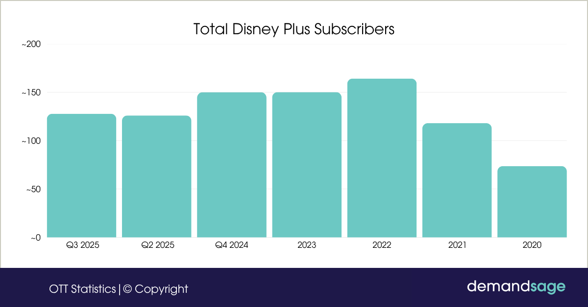 Total Disney Plus Subscribers Total Disney Plus Subscribers