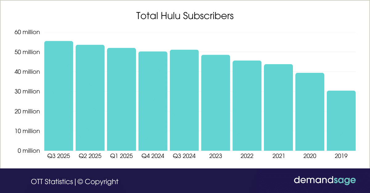 Total Hulu Subscribers Total Hulu Subscribers