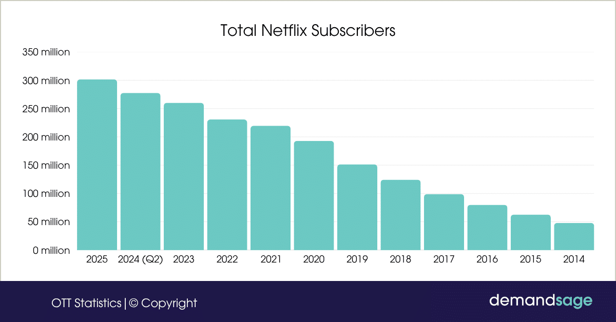 Total Netflix Subscribers Total Netflix Subscribers