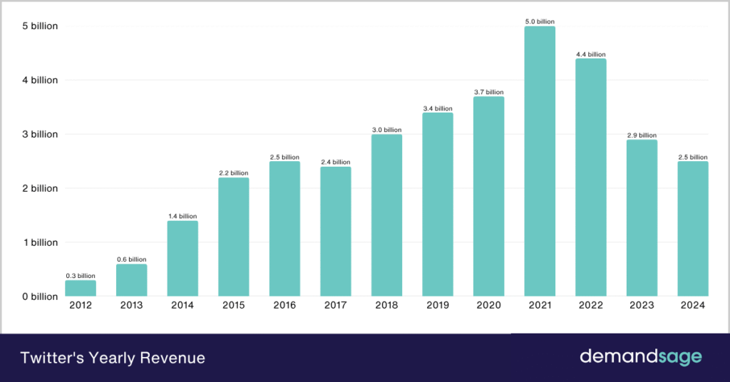 Twitter (X) Users Statistics 2026 - Latest Global Data