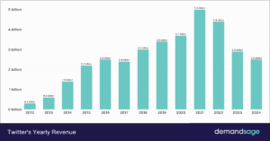 Twitter (X) Users Statistics 2026 - Latest Global Data