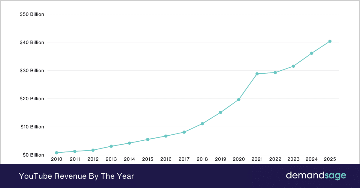 YouTube Revenue By Year YouTube Revenue By The Year