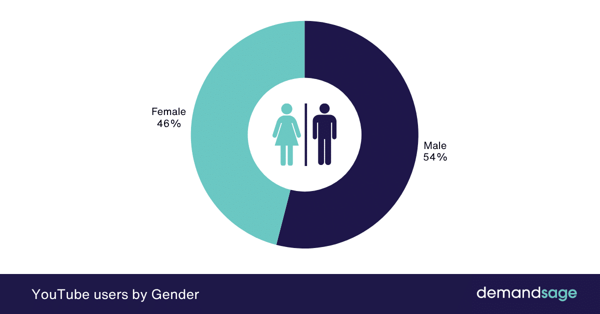 YouTube users by Gender YouTube users by Gender