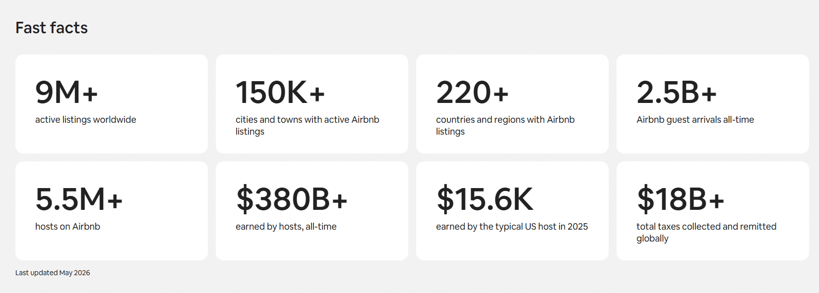 Airbnb Hosts Worldwide