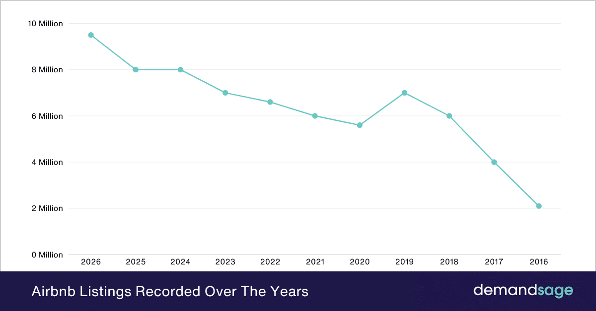 Airbnb listings recorded over the years