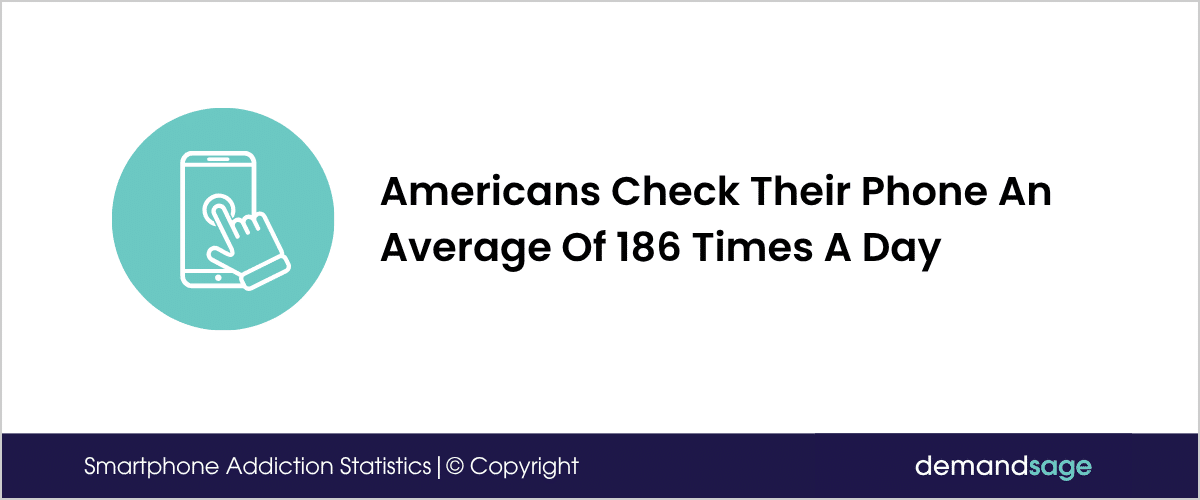 Americans Check Phones 144 Times A Day Americans Check Their Phone An Average Of 186 Times A Day