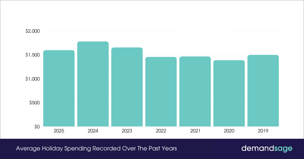 Average Holiday Spending Recorded Over The Years Average Holiday Spending Recorded Over The Past Years