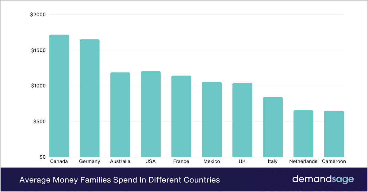 Average Money Families Spend In Different Countries Average Money Families Spend In Different Countries