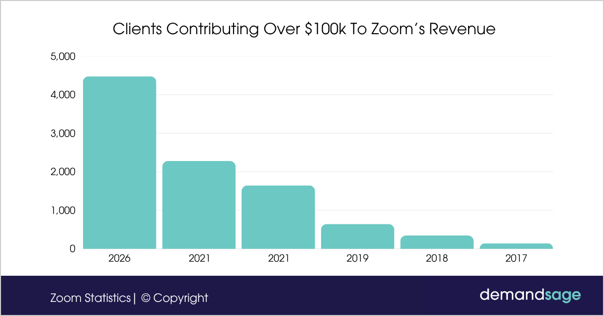 Clients Contributing Over $100k To Zoom’s Revenue