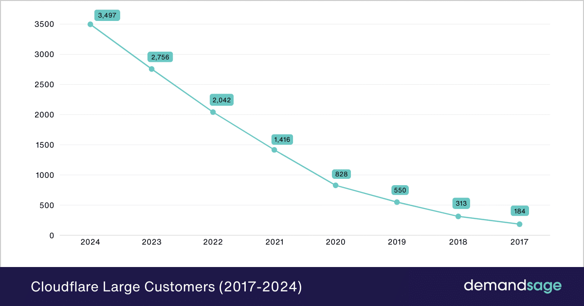 Cloudflare Large Customers (2017-2024) Cloudflare Large Customers (2017-2024)