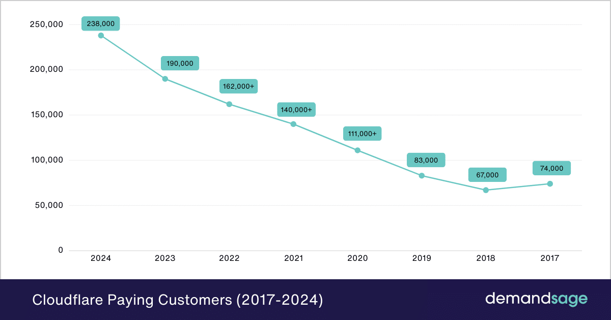 Cloudflare Paying Customers (2017-2024) Cloudflare Paying Customers (2017-2024)