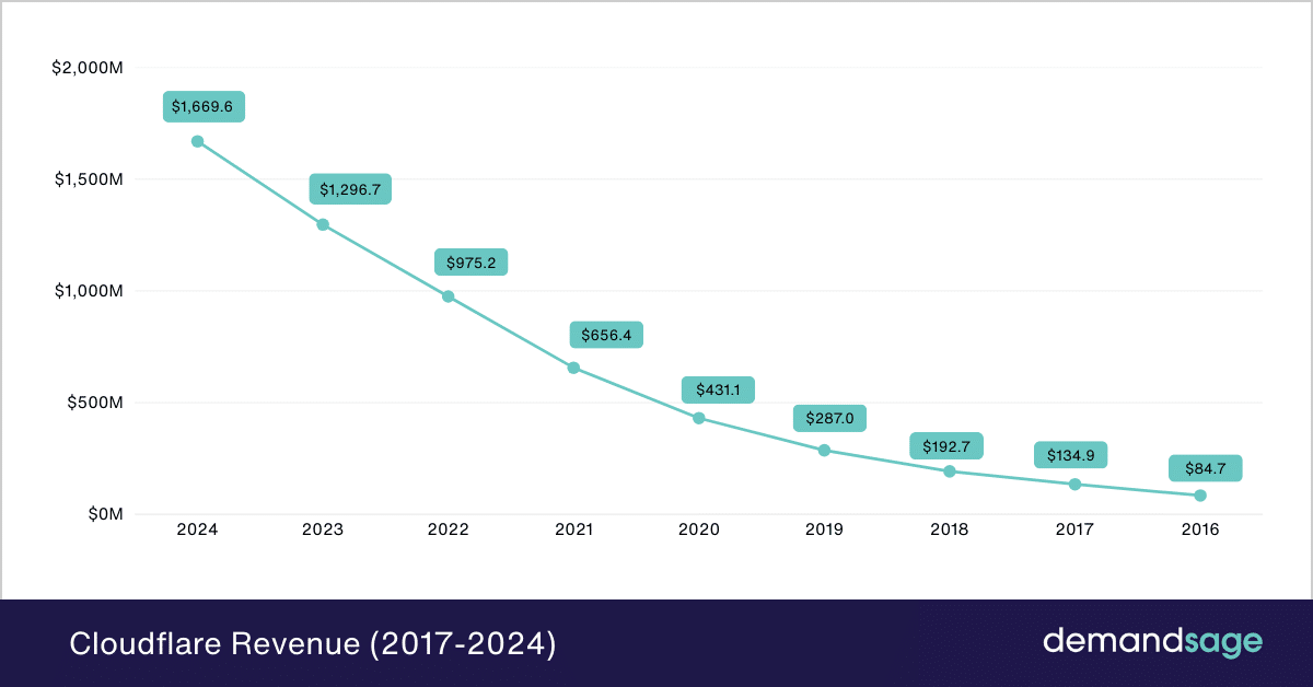 Cloudflare Revenue (2017-2024) Cloudflare Revenue (2017-2024)