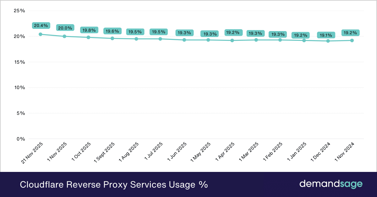 Cloudflare Reverse Proxy Services Usage % Cloudflare Reverse Proxy Services Usage %