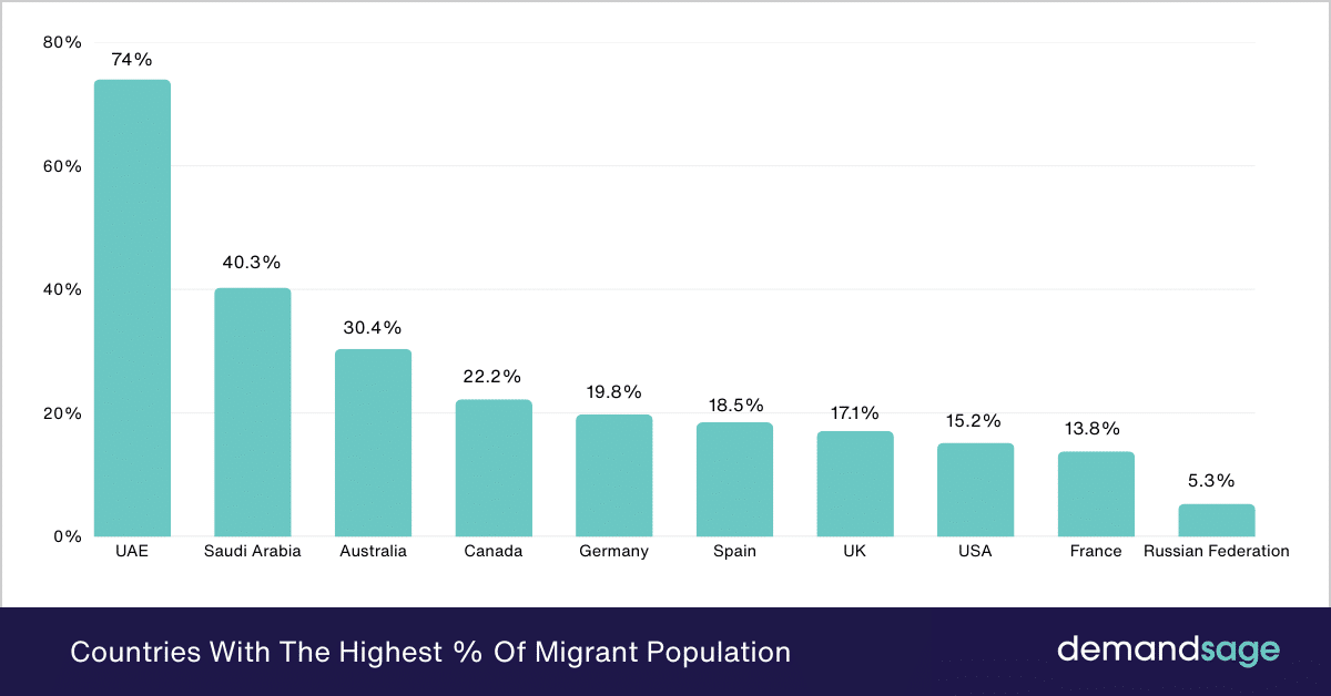 Countries With The Highest % Of Migrant Population Countries With The Highest % Of Migrant Population