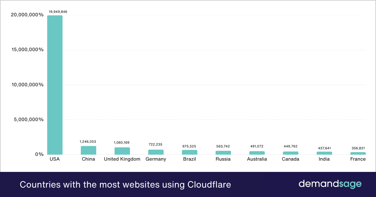 Countries with the most websites using Cloudflare Countries with the most websites using Cloudflare