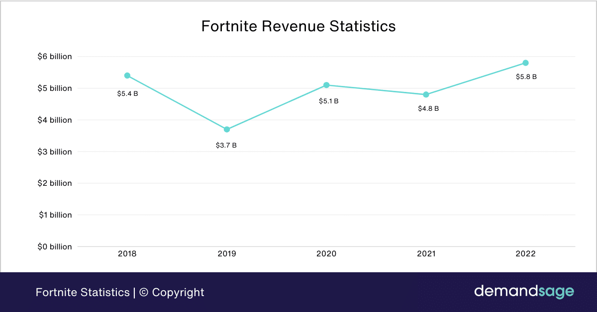 Fortnite Revenue Statistics Fortnite Revenue Statistics