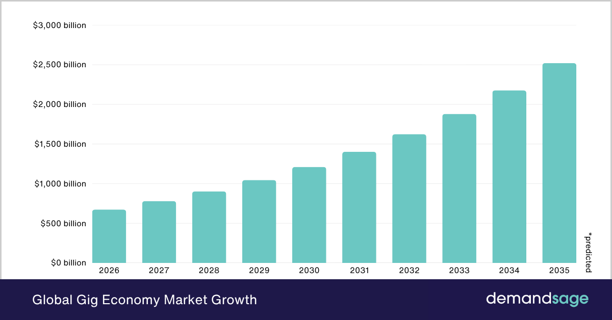 Global Gig Economy Market Growth Global Gig Economy Market Growth