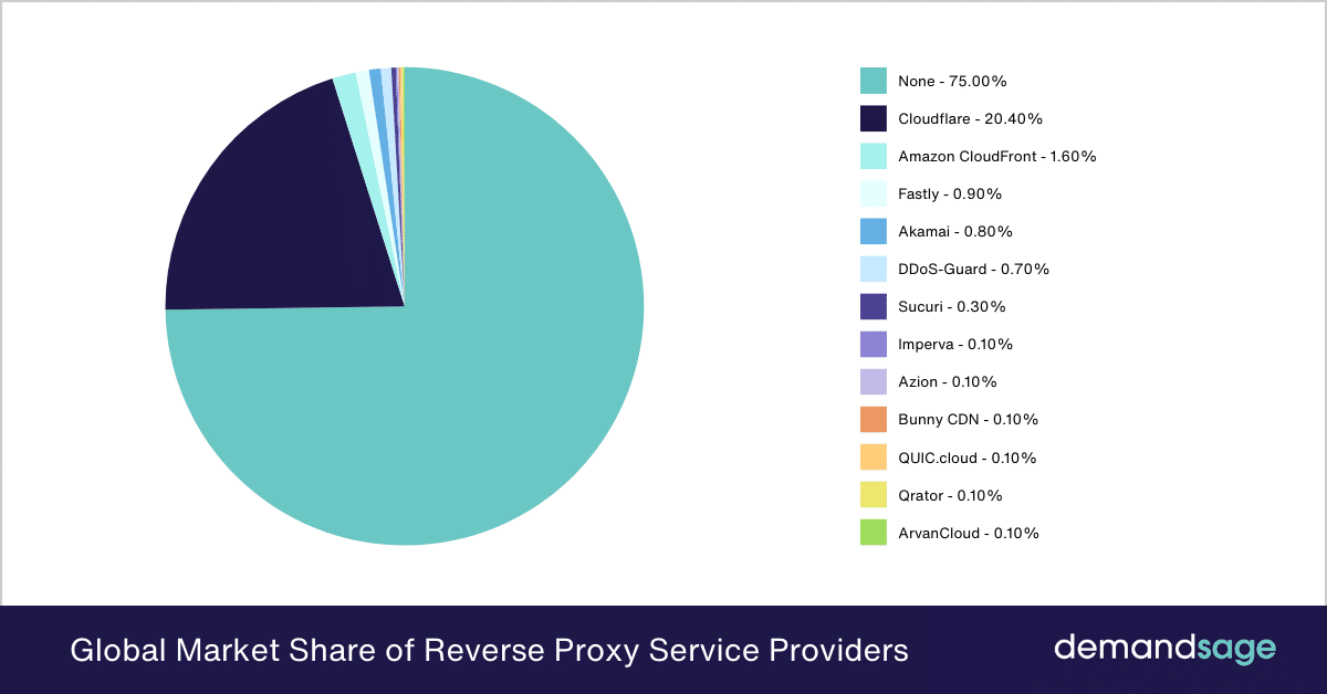 Global Market Share of Reverse Proxy Service Providers Global Market Share of Reverse Proxy Service Providers