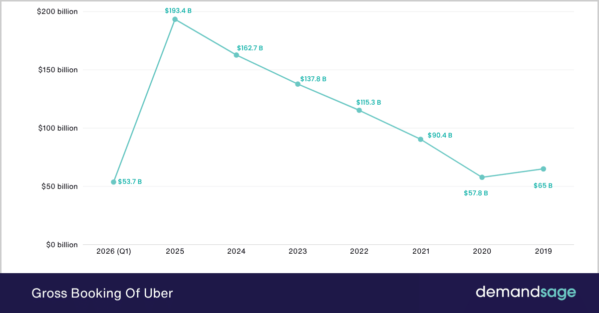 Gross Booking Of Uber Gross Booking Of Uber