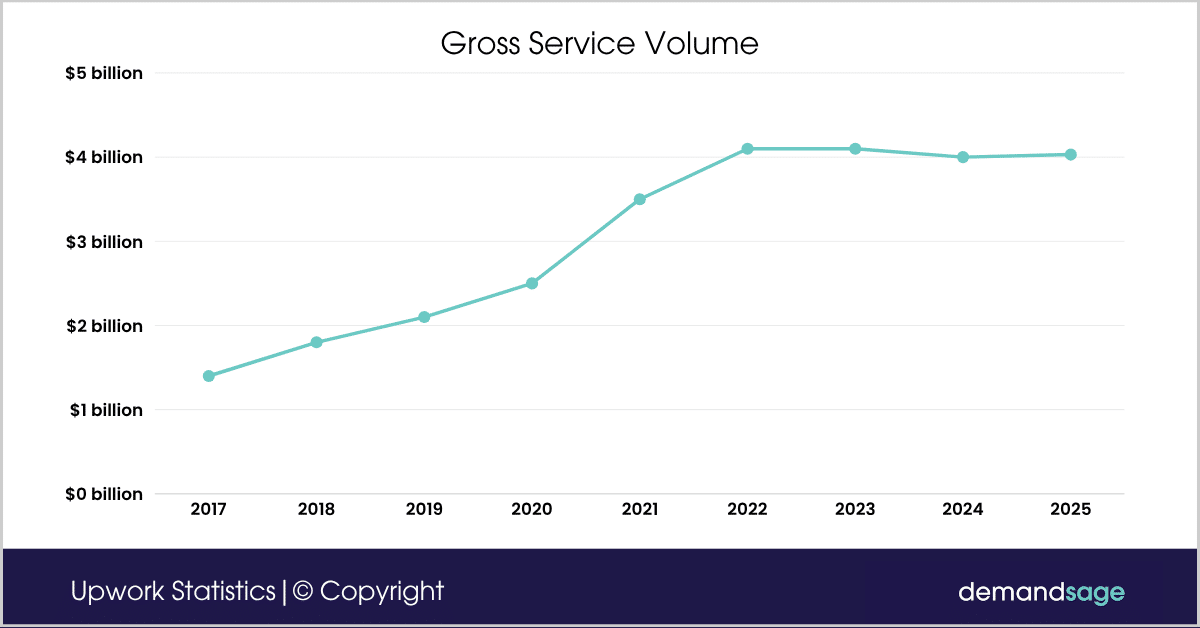 Gross Service Volume Gross Service Volume