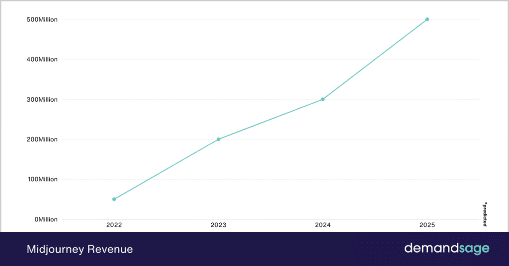 Midjourney Revenue Midjourney Revenue