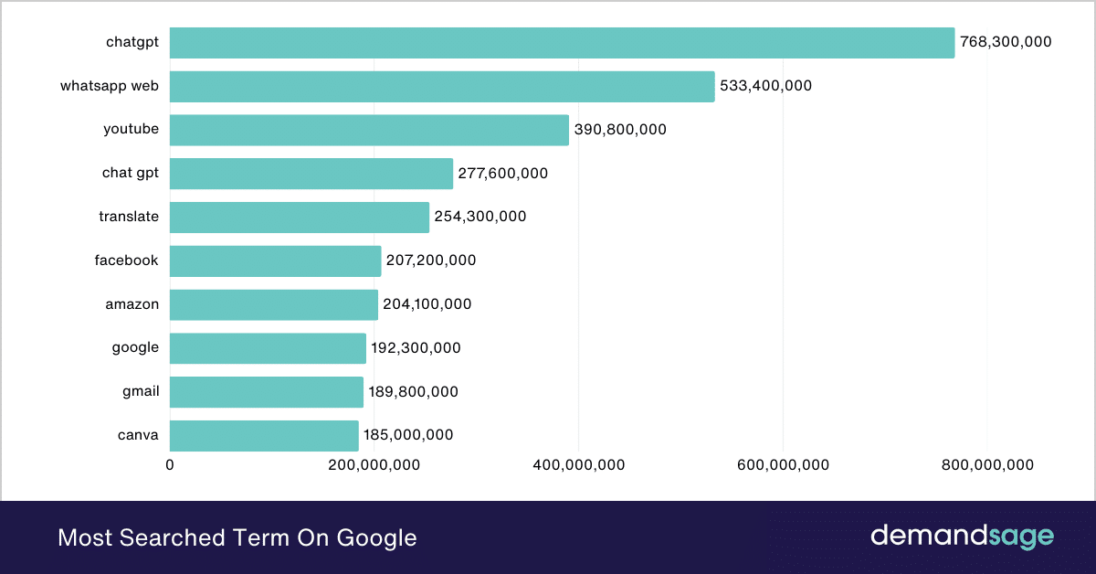 Most Searched Term On Google Most Searched Term On Google