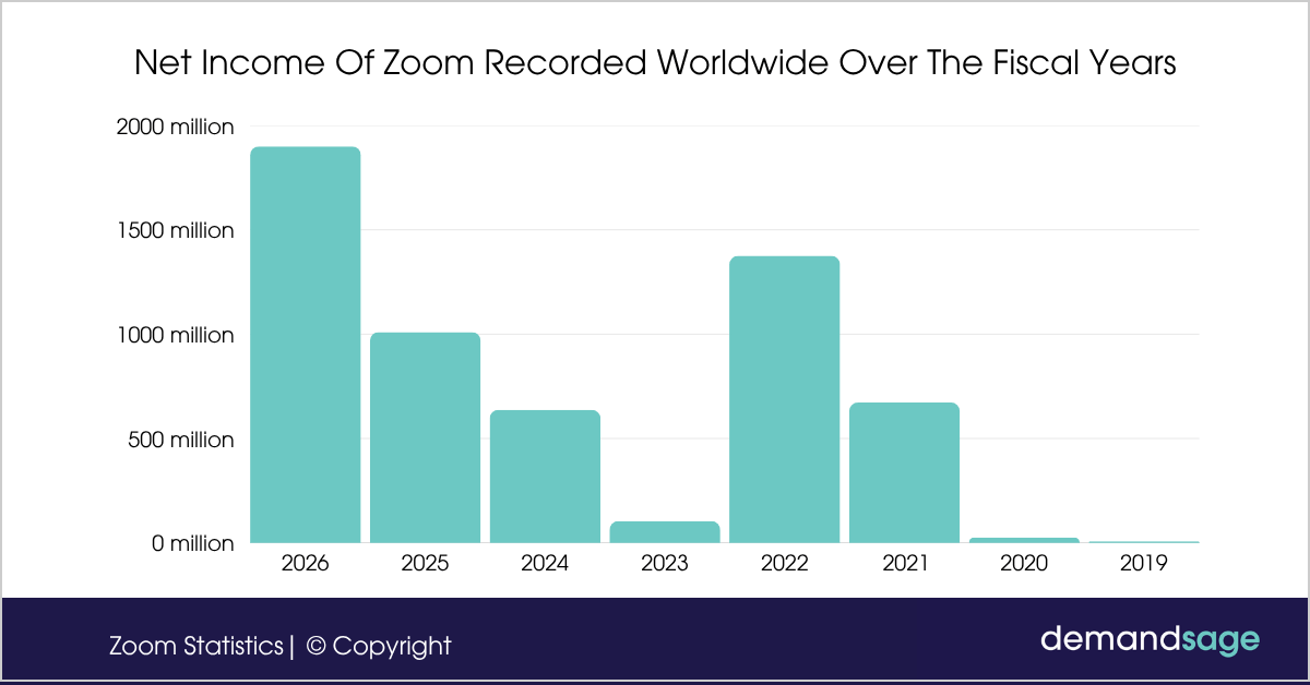Net Income Of Zoom Recorded Worldwide Over The Fiscal Years.