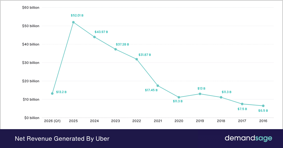 Net Revenue Generated By Uber Net Revenue Generated By Uber