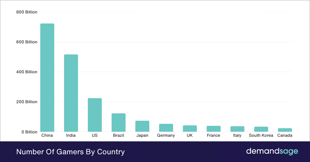 Number Of Gamers By Country Number Of Gamers By Country